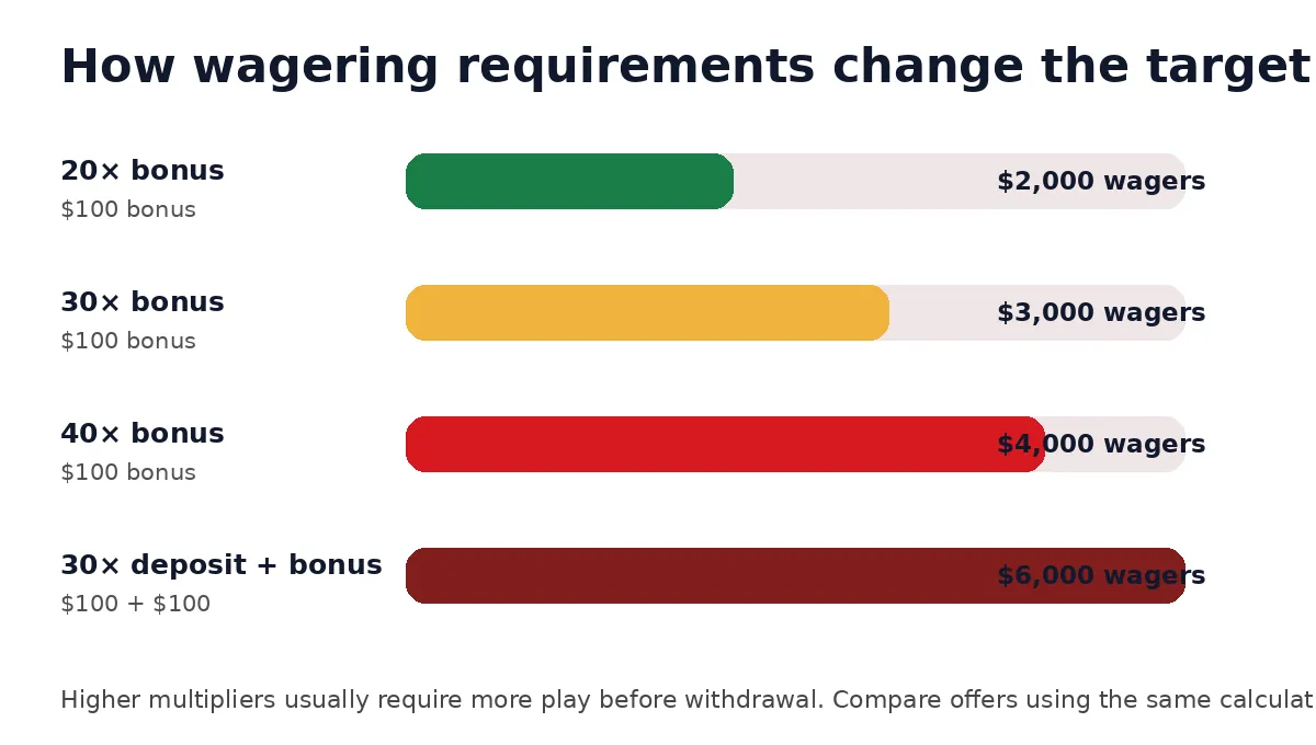 Original chart comparing common wagering requirement calculations