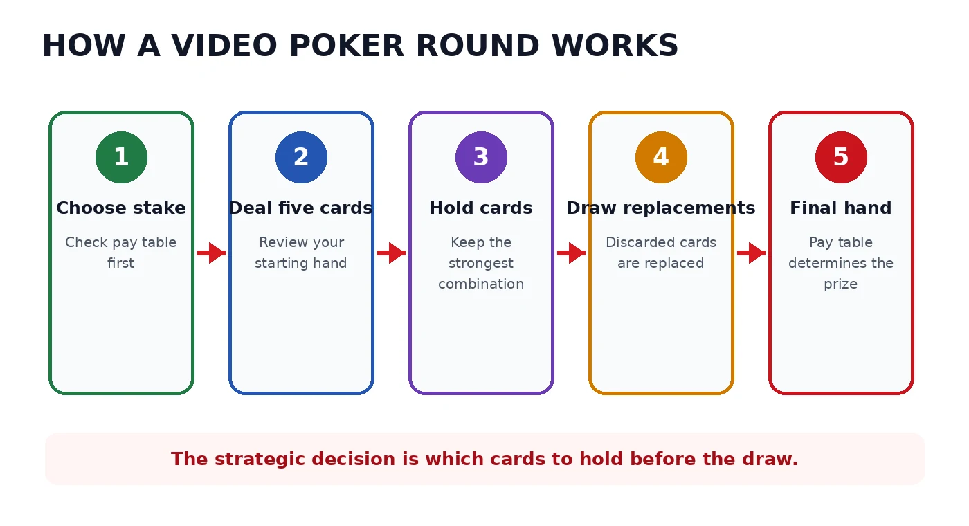 Five-step video poker round flow from bet selection to final payout